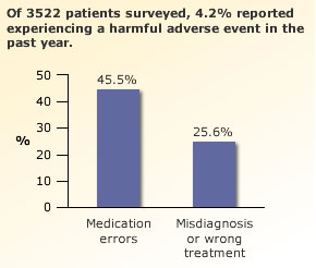 Of 3522 patients surveyed, 4.2% reported experiencing a harmful adverse event in the past year.