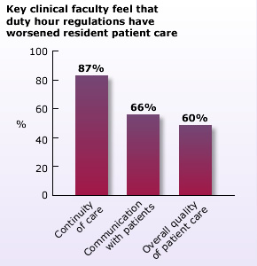 Key clinical faculty feel that duty hour regulations have worsened resident patient care (Continuity of care 87%, Communication with patients 66%, Overall quality of patient care 60%)