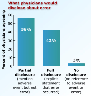 What physicians would disclose about error.  Partial disclosure (mention adverse event but not error) -- 56%. Full disclosure (explicit statement that error occurred -- 42%. No disclosure (no reference to adverse event or error) -- 3%.