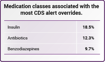 Medication classes associated with the most CDS alert overrides.
