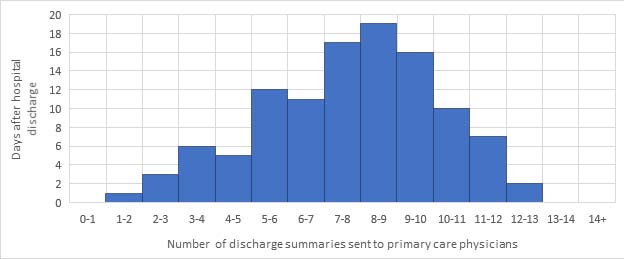 : Histogram tracking number of days post-hospitalization that discharge summaries were sent to primary care clinicians