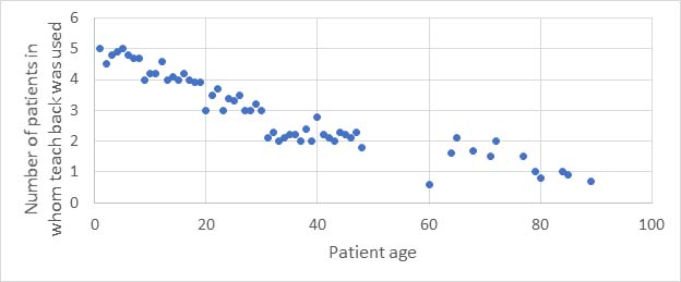 Scatter plot of use of teach-back vs patient age