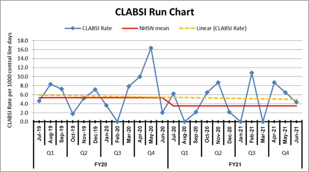 Run chart tracking Central Line Associated Blood Stream Infections in a hospital