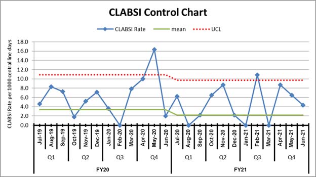 Control chart tracking Central Line Associated Blood Stream Infections in a hospital