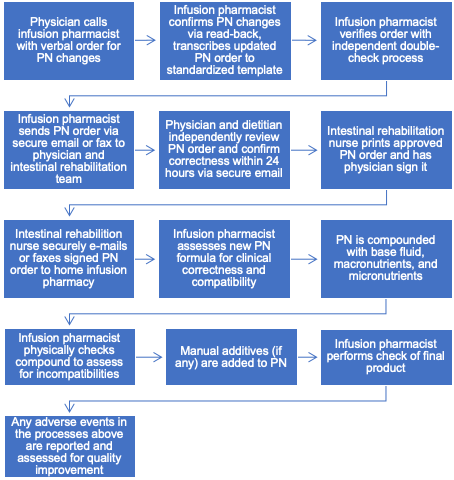 Figure 1. Sample Outpatient PN Order Change Process Map
