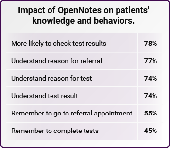 Impact of OpenNotes on patients' knowledge and behaviors.