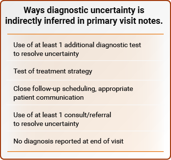 Ways diagnostic uncertainty is directly expressed in primary visit notes. Table 2
