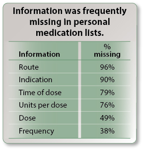Information was frequently missing in personal medication lists.