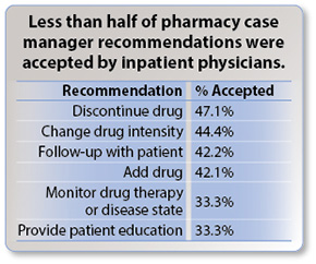 Less than half of pharmacy case manager recommendations were accepted by inpatient physicians.