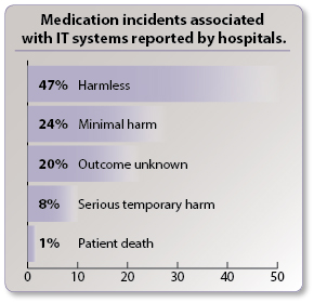 Medication incidents associated with IT systems reported by hospitals.