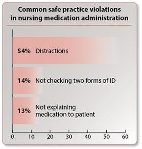 Common safe practice violations.