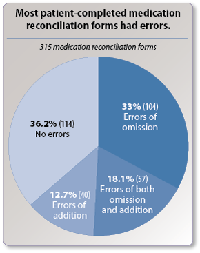 Most patient-completed medication reconciliation forms had errors.