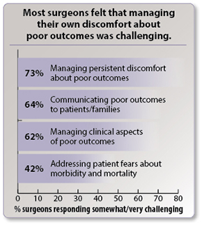 Many surgeons felt that managing their own discomfort about poor outcomes was challenging.