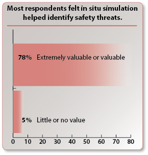 Most respondents felt in situ simulation helped identify safety threats