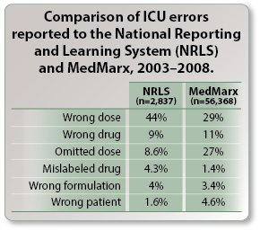 Comparison of ICU errors reported to the National Reporting and Learning System (NRLS) and MedMarx, 2003–2008
