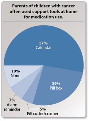 Parents of children with cancer often used support tools at home for medication use.