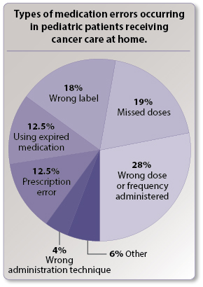 Types of medication errors occurring in pediatric patients receiving cancer care at home