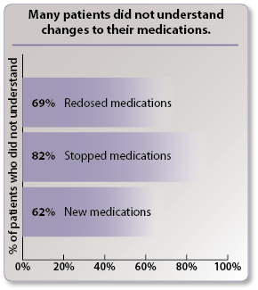 Many patients did not understand changes to their medications.