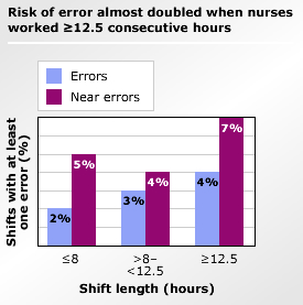 Risk of error almost doubled when nurses worked ≥12.5 consecutive hours