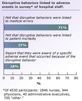 Disruptive behaviours