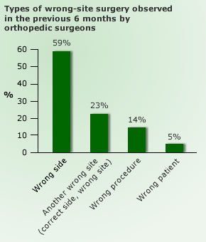 Types of wrong-site surgery observed in the previous 6 months by orthopedic surgeons