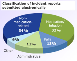 Classification of incident reports submitted electronically