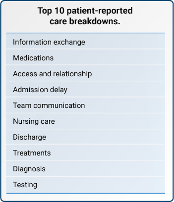 Top 10 patent-reported care breakdowns.