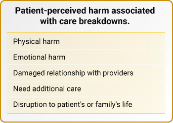 Patient-perceived harm associated with care breakdowns.