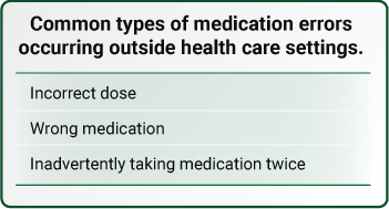 Common types of medication errors occurring outside health care settings.
