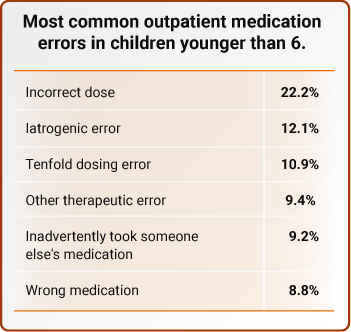 Most common outpatient medication errors in children younger than 6.