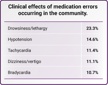 Clinical effects of medication errors occurring in the community.