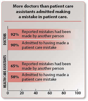 More doctors than patient care assistants admitted making a mistake in patient care.