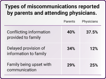 Types of miscommunication reported by parents and attending physicians.