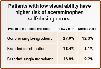 Patients with low visual ability have higher risk of acetaminophen self-dosing errors.