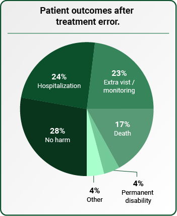 Patient outcomes after treatment error.