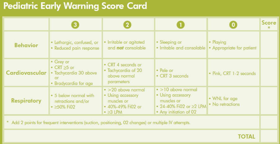 Pediatric Early Warning Score Card