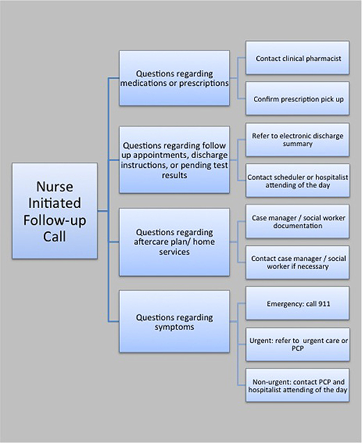 Figure of Post Discharge Follow-Up Phone Call Algorithm