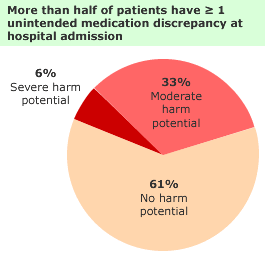 Bar graph showing 61% No harm potential, 33% Moderate harm potential, 6% Severe harm potential