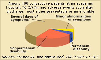Pie chart showing that mong 400 consecutive patients at an academic hospital, 76, or 19%, had adverse events soon after discharge, and most were either preventable or ameliorable.

