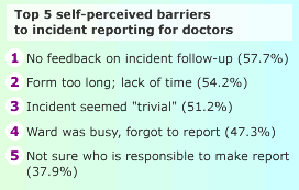 Table showing Top 5 self-perceived barriers to incident reporting for doctors