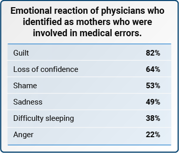 Emotional reaction of physicians who identified as mothers who were involved in medical errors.