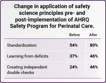Change in application of safety science principles pre- and post-implementation of AHRQ Safety Program for Perinatal Care.